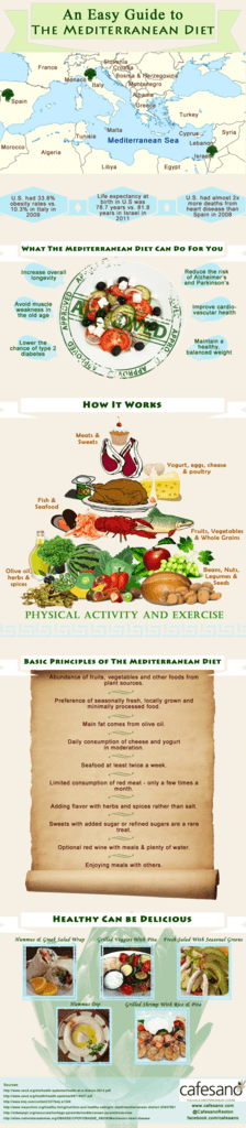 mediterranean diet infographic